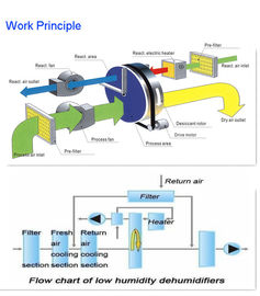 Basement Desiccant Wheel Dehumidifier Air Conditioner Automatic